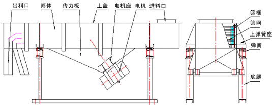 直線振動篩內部結構：出料口，篩體，傳力板，上蓋，電機座，電機，進料口，篩框，篩網，上彈簧座，彈簧，底腿。