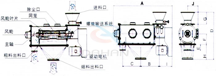 氣旋篩結構：除塵口，網籠，風輪，粗料出料口，細料出料口，驅動電機，主軸。