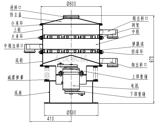 旋振篩結構圖：進料口，防塵蓋，大束環，網架，擋球環，底框。