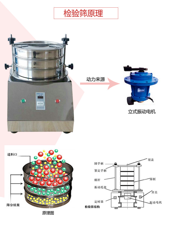 檢驗(yàn)篩電機(jī)運(yùn)作軌跡圖，結(jié)構(gòu)圖，以及工作原理展示圖