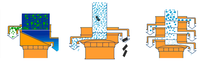 塑料振動篩單機可完成篩分，過濾，除雜三種功能。