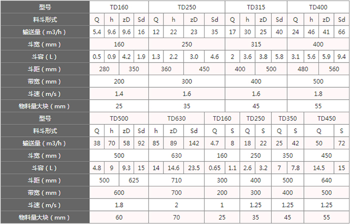 TD型斗式提升機料斗的主要因素由：型號，輸送量，斗距，斗容，斗速等。